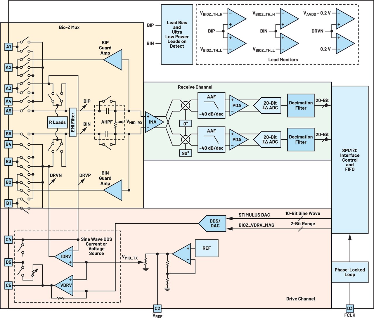 Technical block diagram illustrating a biomedical impedance measurement system. The layout shows a Bio-Z multiplexer, receive channel, drive channel, and phase-locked loop sections connected through various amplifiers and filters. Labeled blocks include AAF, PGA, decimation filters, 20-bit and 12-bit ADCs, DDS/DAC, and reference circuitry. The diagram uses light pastel background panels and blue line art to distinguish functional areas and signal paths.