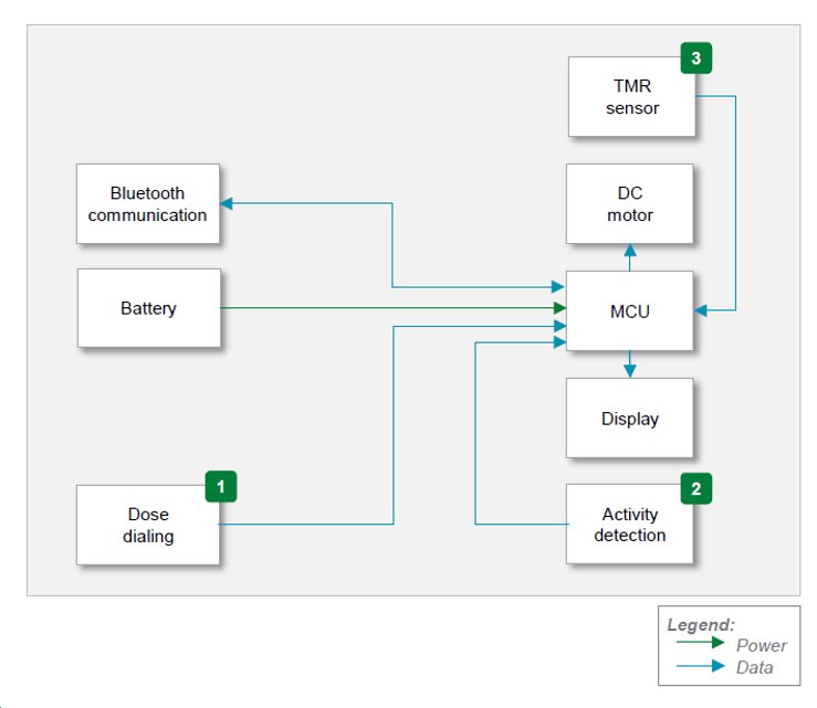 Diagram illustrating an electronic dose dialing system architecture. A battery powers components such as Bluetooth communication, dose dialing, activity detection, display, DC motor, TMR sensor, and MCU. Data connections link the MCU to the display, activity detection, DC motor, and TMR sensor, while Bluetooth communication connects wirelessly. Numbered markers 1, 2, and 3 highlight dose dialing, activity detection, and the TMR sensor respectively. A legend differentiates power and data lines with distinct arrow styles.