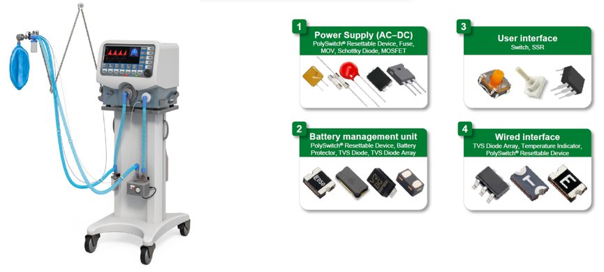A modern medical ventilator on a wheeled stand is shown with breathing tubes and a blue reservoir bag attached. The ventilator display screen presents multiple monitoring indicators in bright colors. To the right, four labeled panels highlight key electronic modules: power supply (AC–DC), battery management unit, user interface, and wired interface. Each panel shows representative electronic parts such as MOSFETs, diodes, switches, and connectors. The layout emphasizes the integration of power, control, and connectivity components within the ventilator system.