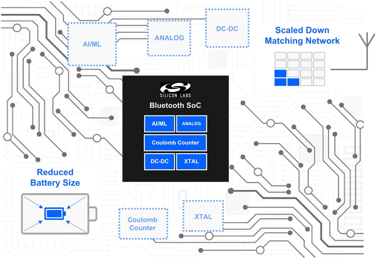 Diagram illustrating a Bluetooth system-on-chip at the center of a circuit board layout. The central chip highlights integrated blocks labeled AI/ML, Analog, Coulomb Counter, DC-DC, and XTAL. Surrounding callouts show related components such as reduced battery size, Coulomb counter, XTAL, AI/ML, Analog, DC-DC, and a scaled down matching network connected to an antenna. The background features stylized traces and nodes representing electronic circuitry. The overall design emphasizes integration and miniaturization of wireless electronics.