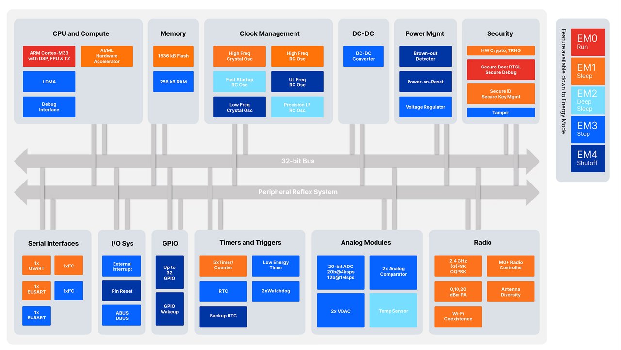 A detailed microcontroller block diagram illustrates multiple subsystems connected by a 32-bit bus and a peripheral reflex system. The layout includes CPU and compute, memory, clock management, DC-DC, power management, security, serial interfaces, I/O systems, GPIO, timers and triggers, analog modules, and radio blocks. Each block is color coded and labeled with functions such as ARM Cortex-M33, AI/ML accelerators, 2D graphics engine, 2.4 GHz radio, and various timers and converters. On the right side, a vertical bar shows energy modes labeled EM0 Run, EM1, EM2, EM3, and EM4 Shutoff. The diagram uses a clean, technical style suitable for engineering documentation.