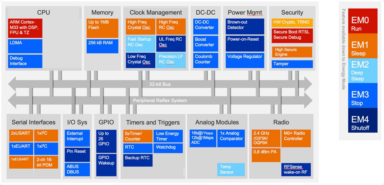 A detailed block diagram illustrates the architecture of a microcontroller system. The layout shows interconnected modules such as CPU, memory, clock management, DC-DC conversion, power management, security, serial interfaces, GPIO, timers, analog modules, and radio. A vertical legend on the right highlights energy modes labeled EM0 Run, EM1 Sleep, EM2 Deep Sleep, EM3 Stop, and EM4 Shutoff in different colors. Various functional blocks reference ARM Cortex cores, flash and RAM sizes, and peripheral features, emphasizing low-power and security capabilities.