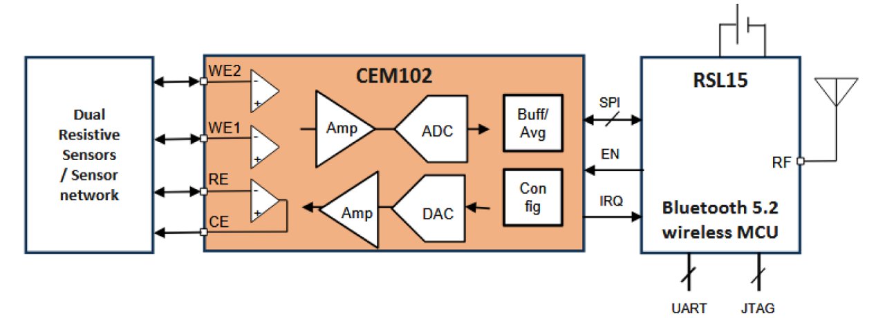 A technical block diagram illustrates a dual resistive sensor or sensor network connected to a CEM102 interface device. The CEM102 block shows amplifiers, an ADC, a DAC, configuration logic, and buffer/average functions. This module links via SPI, enable, and interrupt lines to an RSL15 Bluetooth 5.2 wireless MCU. The RSL15 block highlights RF connectivity along with UART and JTAG interfaces. The overall diagram emphasizes signal flow from sensors through conditioning to wireless communication.