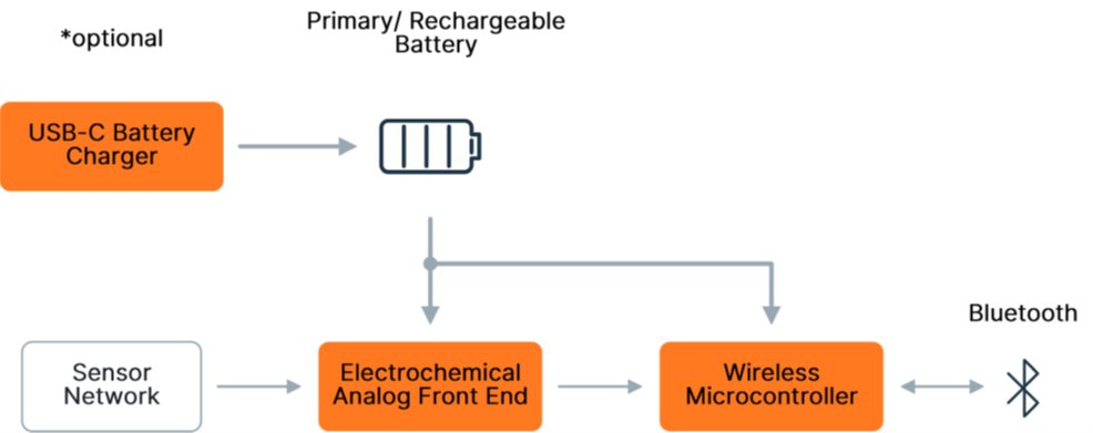 Block diagram illustrating a wireless sensor system with power and communication components. A USB-C battery charger, marked as optional, connects to a primary or rechargeable battery icon. The battery feeds an electrochemical analog front end, which is linked to a wireless microcontroller. A sensor network connects into the analog front end, and the microcontroller communicates wirelessly via Bluetooth, indicated by the Bluetooth symbol.