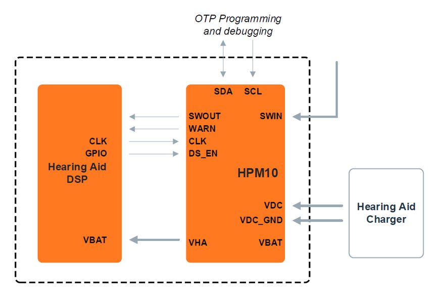 Block diagram illustrating a hearing aid digital signal processor connected to an HPM10 module. The diagram shows signal lines such as CLK, GPIO, SWOUT, WARN, and SWIN between the two orange blocks. OTP programming and debugging connections are indicated at the top via SDA and SCL. A hearing aid charger is depicted on the right, linked to the HPM10 through VDC, VDC_GND, and VBAT connections. The layout emphasizes power and communication paths within the hearing aid system.