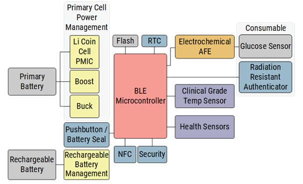 This diagram illustrates the architecture of a BLE microcontroller-based medical device system. It shows connections between primary and rechargeable batteries, power management modules, and various sensors including glucose and temperature sensors.