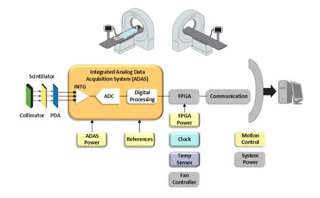 This diagram illustrates the workflow of an integrated analog data acquisition system (ADAS) used in medical imaging devices, such as CT or MRI scanners. The image shows the process from collimator and detector input through analog and digital processing, followed by FPGA and communication modules.