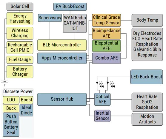 This diagram illustrates the architecture of a wearable health monitoring device, highlighting interconnected modules such as BLE microcontroller, sensor hub, and various analog front ends. Key components include energy harvesting, rechargeable cell PMIC, clinical grade temperature sensor, and optical AFE. The flow shows data acquisition from sensors.