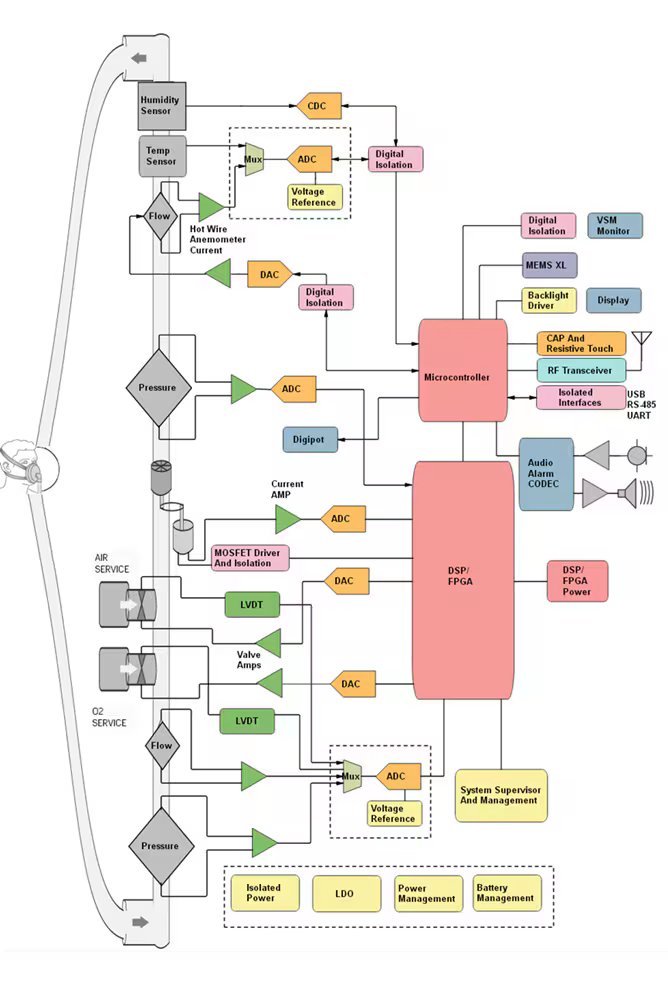 This diagram illustrates the internal architecture of a medical device, featuring a microcontroller and DSP/FPGA at its core. Various sensors, including pressure and temperature, feed data through ADCs and DACs, while outputs are managed via display, audio, and actuator controls.