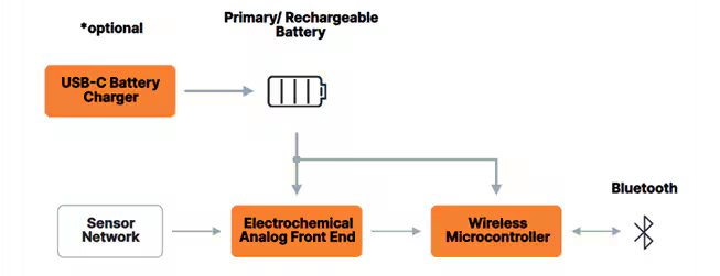 A technical diagram illustrates the power and data flow in a wireless sensor network system. The process starts with an optional USB-C battery charger connected to a primary or rechargeable battery, which powers both an electrochemical analog front end and a wireless microcontroller. The sensor network feeds data into the analog front end, which then communicates with the microcontroller. The microcontroller transmits data via Bluetooth.