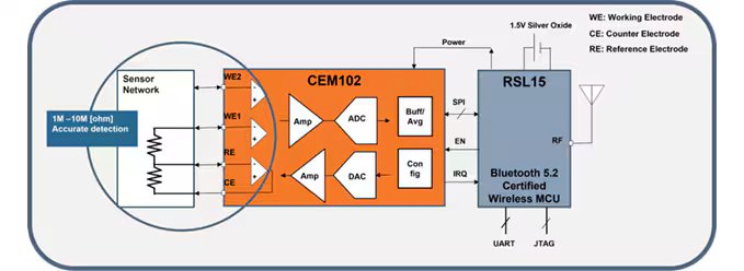Block diagram showing a sensor network connected to a CEM102 chip, which interfaces with an RSL15 Bluetooth 5.2 certified wireless MCU. The diagram highlights connections for working, counter, and reference electrodes, as well as a 1.5V silver oxide power source.