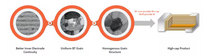 This image illustrates the progression from better inner electrode continuity to uniform BT grain and homogenous grain structure, leading to a high-capacity product. Three circular insets show microscopic views of material structure, followed by a diagram of a layered electronic component.