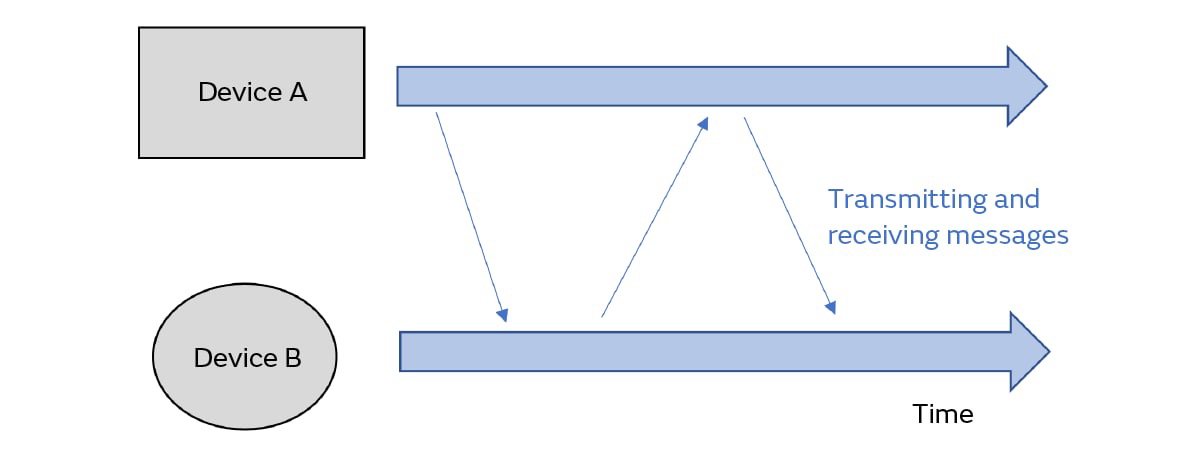 Murata UWB Measurement