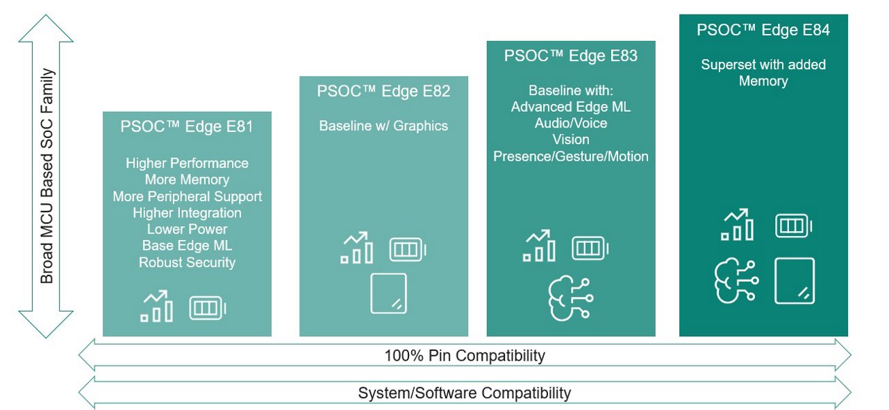 PSOC Edge Product Families