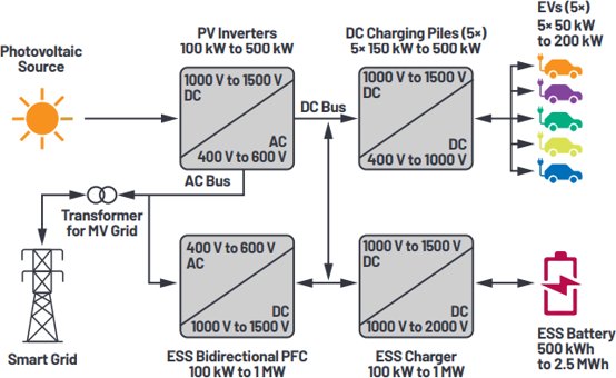 Technical diagram illustrating an integrated smart grid, photovoltaic source, and energy storage system for electric vehicle charging. PV inverters, DC charging piles, ESS bidirectional PFC, and ESS chargers are shown connected via a central DC bus. Power ranges include 100 kW to 500 kW for PV inverters, 5× 150 kW to 500 kW for DC charging piles, and 100 kW to 1 MW for ESS bidirectional PFC. Voltage ranges such as 400 V to 600 V AC, 1000 V to 1500 V DC, and 1000 V to 2000 V DC are labeled, along with ESS battery capacity from 500 kWh to 2.5 MWh and EV charging power from 5× 50 kW to 200 kW. Colorful car icons represent multiple electric vehicles connected to the charging infrastructure.