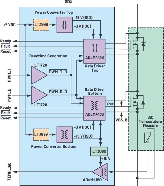 Technical block diagram illustrating a gate driver unit (GDU) with isolated power converters and control circuitry. The left section shows components such as LT3999, LT1720, ADuM4136, LT3080, and ADuM4190 connected to PWM inputs, ready and fault signals, and temperature sensing. The right section depicts a SiC temperature measurement block and transistor stage with VOUT and VGS_B connections. Voltage rails including +5 VDC, +15 V (ISO), -3 V (ISO), and +10 V are clearly labeled throughout the schematic.