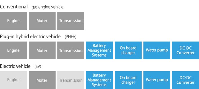 Diagram compares component layouts for conventional gas engine vehicles, plug-in hybrid electric vehicles (PHEV), and electric vehicles (EV). Gray boxes represent traditional components such as engine, motor, and transmission, while blue boxes highlight electric-specific systems. Electric-related components include battery management systems, on board charger, water pump, and DC-DC converter. The chart visually shows how components shift from conventional to hybrid and fully electric drivetrains.