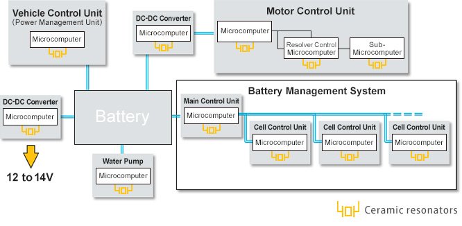 Diagram illustrating an automotive battery management system and related control units. It shows a battery connected to a vehicle control unit, DC-DC converters, a motor control unit, and a water pump, each driven by microcomputers. The battery management system block includes a main control unit and multiple cell control units, all labeled with microcomputers. A yellow arrow indicates a 12 to 14V power output, and the text "ceramic resonators" appears at the bottom with a stylized mark.