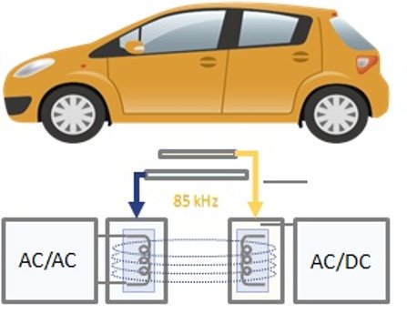 Illustration of a yellow compact car above a schematic of an electrical power transfer system. The diagram shows two converter blocks labeled AC/AC and AC/DC connected by inductive coils. Colored lines and arrows indicate energy flow, with a frequency label of 85 kHz between the coils. The image suggests wireless or inductive charging technology for electric vehicles.