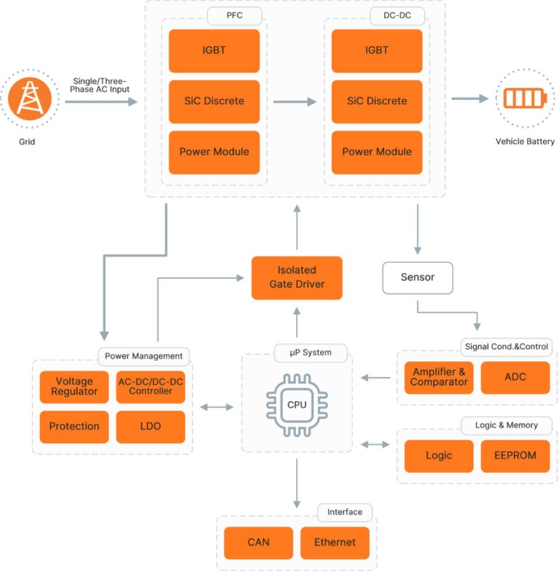 Technical block diagram illustrating an electric vehicle power conversion architecture from grid input to vehicle battery. The graphic shows PFC and DC-DC stages with IGBT, SiC discrete, and power module components feeding an isolated gate driver and sensor. A central CPU-based µP system connects power management, signal conditioning and control, logic and memory, and interface modules such as CAN and Ethernet. Additional blocks include voltage regulator, AC-DC/DC-DC controller, protection, LDO, amplifier and comparator, ADC, logic, and EEPROM. The layout uses orange-highlighted functional blocks and grey connectors to depict system flow.