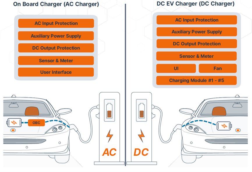 Illustration compares an on board AC charger with a DC EV charger for an electric car. The left side shows the AC charger connected to the vehicle, highlighting modules such as AC input protection, auxiliary power supply, DC output protection, sensor and meter, and user interface. The right side depicts the DC charger station with modules including AC input protection, auxiliary power supply, DC output protection, sensor and meter, UI, fan, and charging module #1–#5. Central charging posts are labeled AC and DC with power icons, emphasizing different charging technologies.