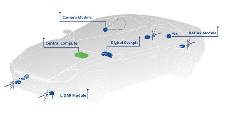 Défis techniques dans le développement des systèmes avancés d'aide à la conduite (ADAS) et des véhicules autonomes de nouvelle génération
