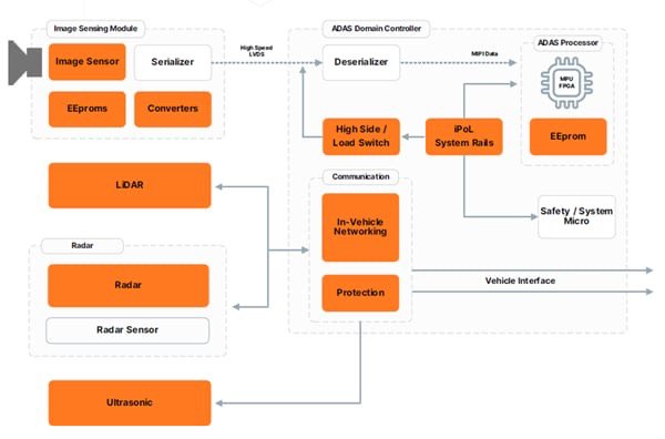 Onsemi Header ADAS Diagram