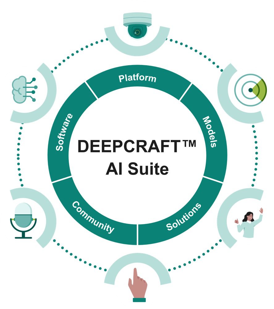 Deepcraft AI Suite Diagram