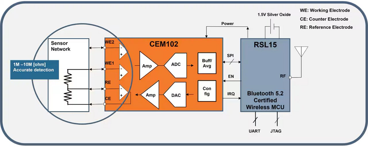 Block diagram illustrates a sensor network interfacing with a CEM102 analog front end and an RSL15 Bluetooth 5.2 certified wireless MCU. The diagram highlights connections for working, counter, and reference electrodes, as well as power supplied by a 1.5V silver oxide cell.