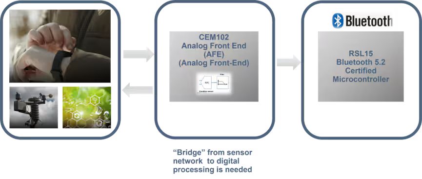 The image illustrates a data processing flow from sensor input to Bluetooth microcontroller output. On the left, visuals depict a wearable device on a wrist, a robotic arm, and a digital network interface. The central section highlights the CEM102 Analog Front End (AFE) as a bridging component, while the right section features the RSL15 Bluetooth 5.2 Certified Microcontroller.