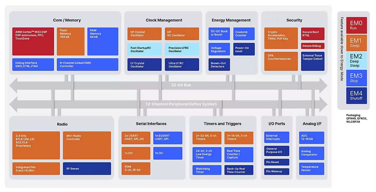 This image presents a detailed block diagram of a microcontroller system, highlighting its core, memory, clock management, energy management, security, and peripheral interfaces. The diagram includes labeled sections for radio, serial interfaces, timers, I/O ports, and analog components.