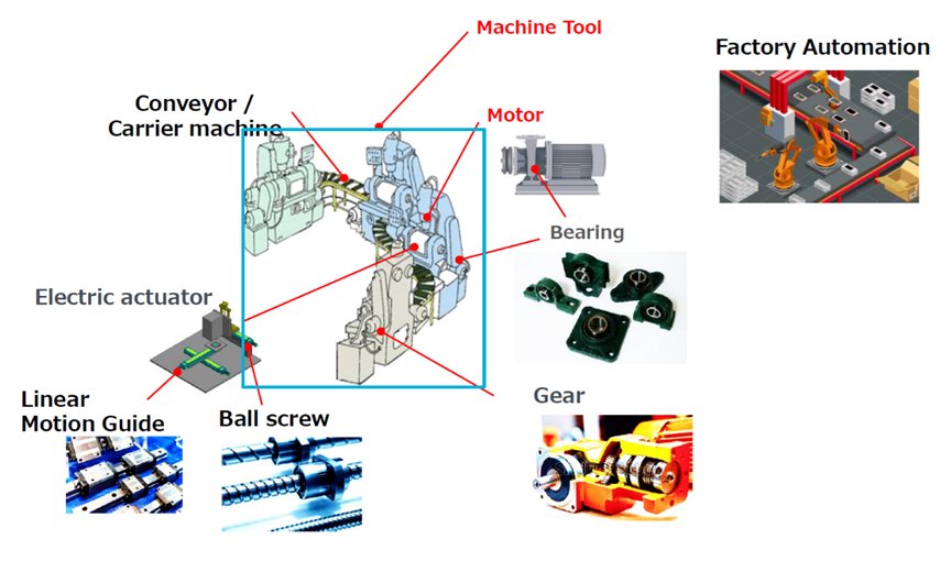 Illustrated diagram shows various components of an industrial conveyor or carrier machine. Labeled parts include a motor, bearing, gear, electric actuator, linear motion guide, and ball screw. Smaller images depict machine tools and factory automation robots in operation. The layout highlights how these mechanical elements integrate within automated manufacturing systems.