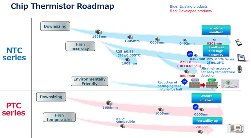 Technical infographic illustrating a chip thermistor roadmap for NTC and PTC series. The chart compares downsizing, high accuracy, environmentally friendly, and high temperature characteristics across multiple component sizes. Various chip dimensions such as 1608mm, 1005mm, 0603mm, and 0402mm are shown along with temperature and resistance specifications like 85°C compatible, 105°C, and R25 ±0.5%. Callouts highlight the world's smallest components, versatility, and suitability for body temperature detection. Blue arrows indicate existing products while red arrows represent developed products.