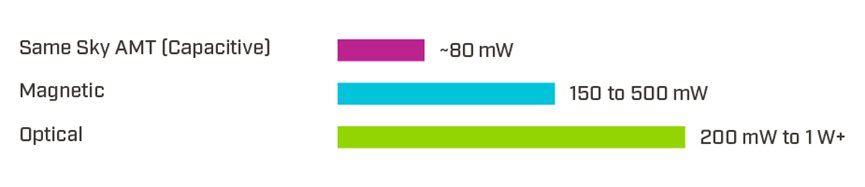 Graphic chart compares power consumption of three different technologies. A magenta bar labeled Same Sky AMT (Capacitive) shows approximately 80 mW. A cyan bar labeled Magnetic indicates a range from 150 to 500 mW. A green bar labeled Optical displays a range from 200 mW to 1 W+. The layout is clean and minimal with white background and colored horizontal bars.