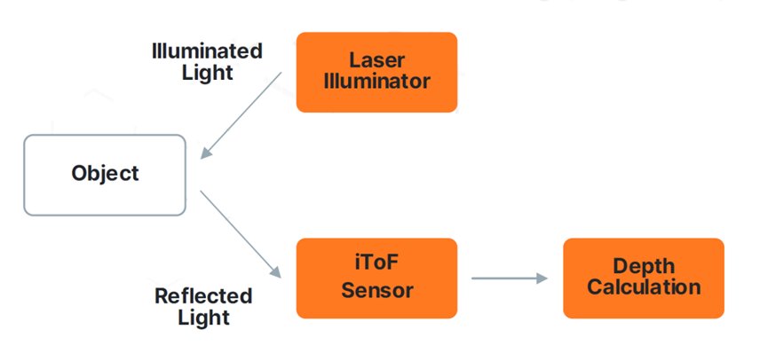 Simple schematic illustrating a time-of-flight depth sensing workflow. An object is illuminated by a laser illuminator, and the reflected light is captured by an iToF sensor. The diagram shows the flow from illuminated light to reflected light, then to depth calculation. Text labels clearly identify each component and the direction of light travel.