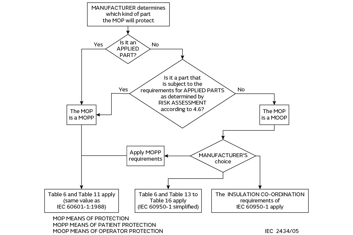 A technical flowchart outlines the decision process for determining Means of Protection (MOP) in medical devices, referencing IEC standards. The chart guides manufacturers through risk assessment and requirements for MOPP and MOOP, with explicit mention of IEC 60601-1:1988 and IEC 60950-1. Key visuals include decision boxes, arrows, and tables, with numeric codes and standards clearly visible.