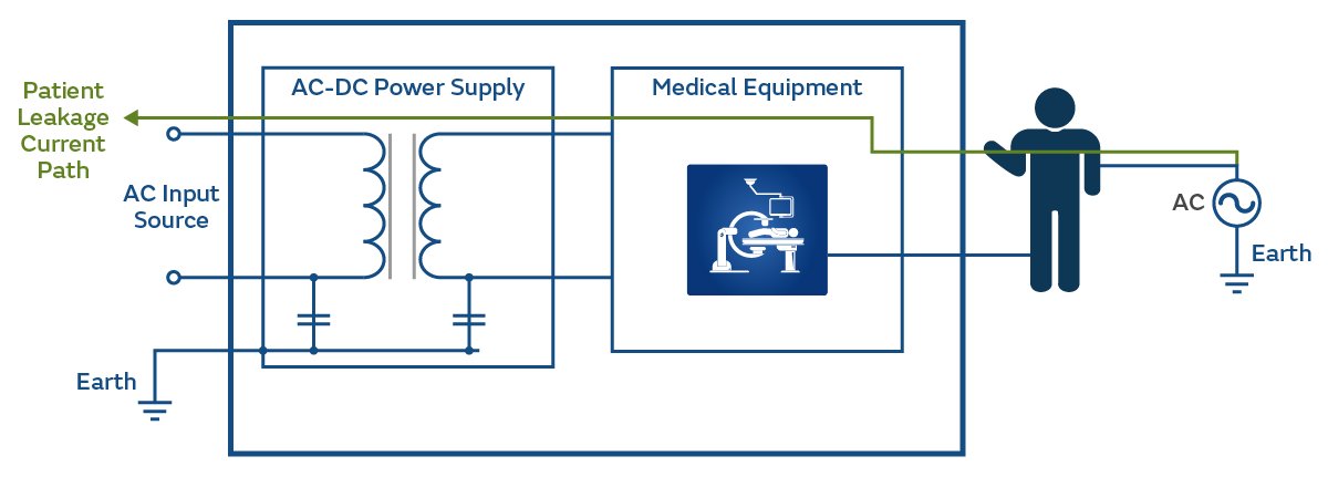 This schematic diagram illustrates the patient leakage current path in a medical equipment setup. It shows the connection between the AC input source, AC-DC power supply, and medical equipment, highlighting the flow of current to a patient. Key visuals include labeled earth connections, a human figure, and a medical device icon. The diagram emphasizes electrical safety considerations in clinical environments.