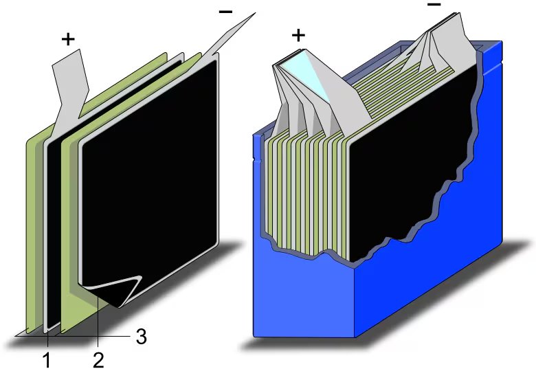 A detailed cutaway view of lithium-ion battery cells, highlighting their layered internal structure. On the left, three main components are labeled with numbers: 1, 2, and 3, representing different layers within the cell. On the right, a larger battery pack is depicted with multiple stacked layers and visible positive and negative terminals.