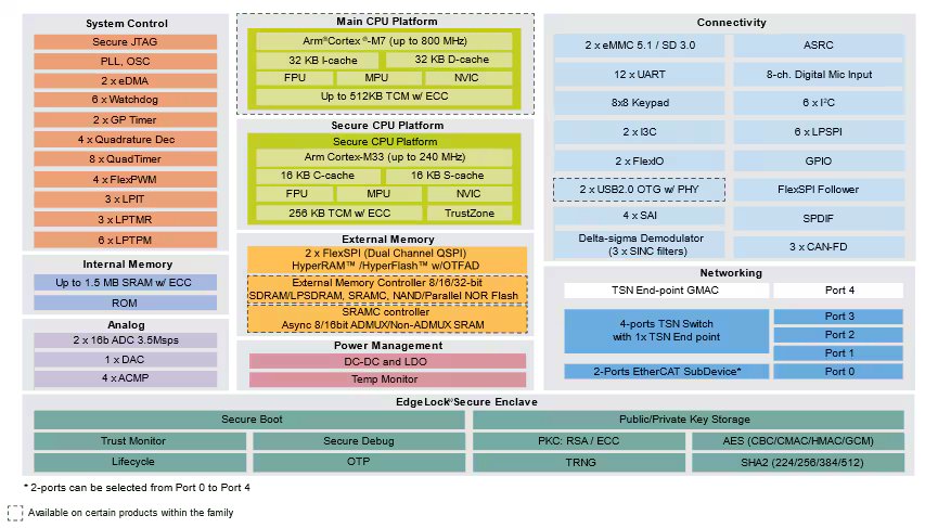 A detailed block diagram of an embedded system's main CPU platform. It highlights various components such as Arm Cortex cores, system control modules, internal memory, connectivity options, and networking interfaces.