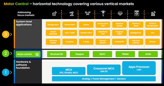 This infographic illustrates the application of motor control technology in various vertical markets. It categorizes system-level applications such as garage doors, drones, medical pumps, and HVAC systems, supported by hardware and software foundations like MCU, crossover MCU, and apps processor. The visual uses a dark background with color-coded sections and includes icons for each market.