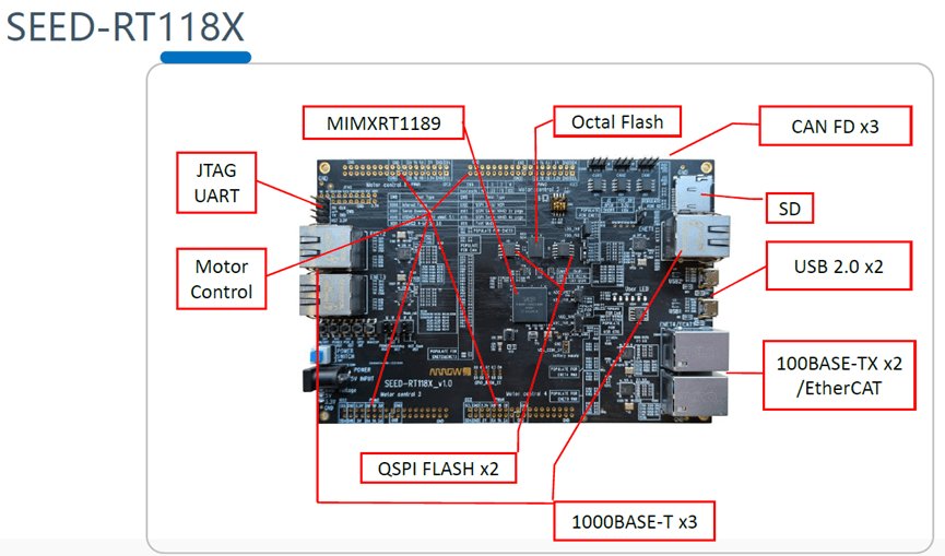The image shows a SEED-RT118X development board with various hardware interfaces clearly labeled. Key components include the MIMXRT1189 chip, Octal Flash, QSPI FLASH x2, CAN FD x3, SD slot, USB 2.0 x2, 100BASE-TX x2, EtherCAT, and 1000BASE-T x3. Additional features such as JTAG UART and Motor Control are also indicated. The board is presented on a white background with red annotation boxes and arrows.