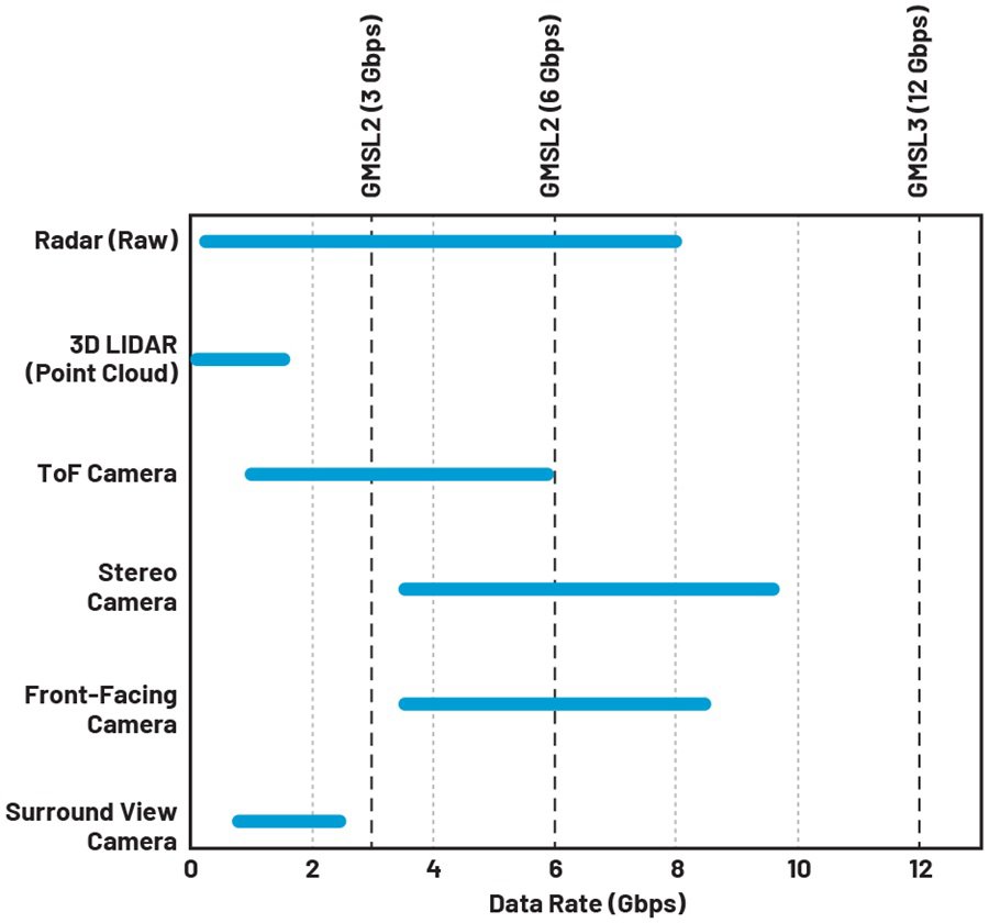 Chart compares data rates for various automotive sensing devices including radar, 3D LIDAR point cloud, ToF camera, stereo camera, front-facing camera, and surround view camera. Horizontal blue bars show data rate values along an axis from 0 to 12 Gbps. Vertical dashed lines mark GMSL2 3 Gbps, GMSL2 6 Gbps, and GMSL3 12 Gbps thresholds. The visualization highlights how different camera and sensor types approach or exceed these GMSL bandwidth levels.