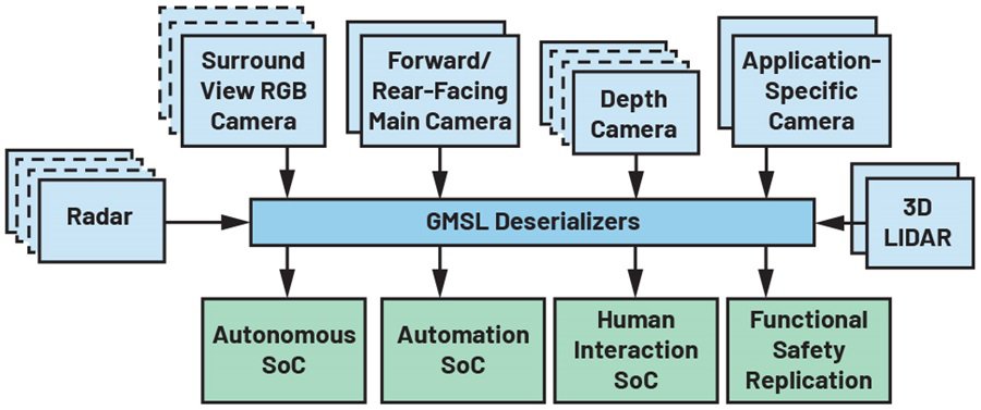 Diagram illustrates an automotive sensor fusion architecture connecting multiple sensors to system-on-chips. Radar, surround view RGB camera, forward or rear-facing main camera, depth camera, application-specific camera, and 3D lidar feed into GMSL deserializers. The deserialized data is then routed to autonomous SoC, automation SoC, human interaction SoC, and functional safety replication modules. The layout uses simple labeled boxes and arrows to show data flow between sensing and processing components.