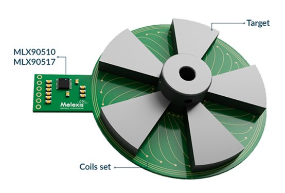 Illustration of a Melexis magnetic position sensor system with labeled components. A green printed circuit board hosts the MLX90510 and MLX90517 sensor chips alongside other electronic parts. The board connects to a circular target rotor with multiple radial blades and a patterned coils set. Blue annotation text highlights the target and coils set for technical clarity.