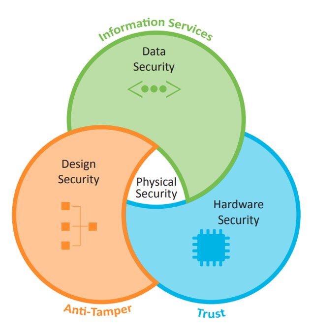 Diagram illustrating the relationship between data security, design security, and hardware security. Three overlapping colored circles form a Venn diagram with physical security at the center. The top circle is labeled information services and data security, the left circle is labeled design security and anti-tamper, and the right circle is labeled hardware security and trust. Simple icons represent each security area, emphasizing interconnected protection concepts.