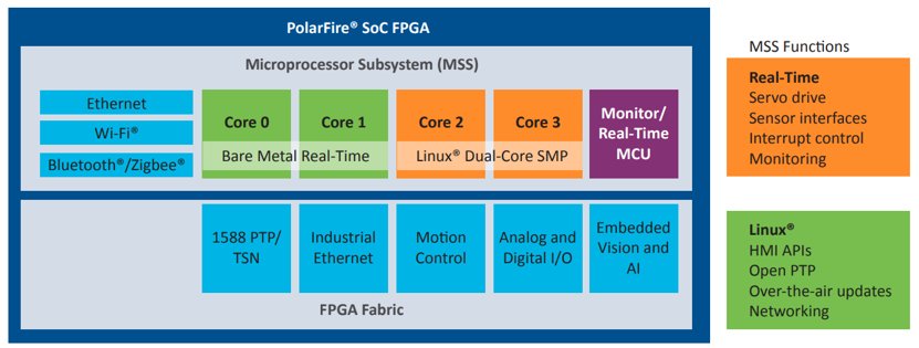 Diagram illustrating the PolarFire SoC FPGA microprocessor subsystem and FPGA fabric. The MSS section shows Ethernet, Wi-Fi, Bluetooth/Zigbee connectivity and multiple cores including bare metal real-time, Linux dual-core SMP, and monitor/real-time MCU. The FPGA fabric highlights 1588 PTP/TSN, industrial Ethernet, motion control, analog and digital I/O, and embedded vision and AI. Side panels list MSS real-time functions such as servo drive, sensor interfaces, interrupt control, monitoring, and Linux functions including HMI APIs, Open PTP, over-the-air updates, and networking.