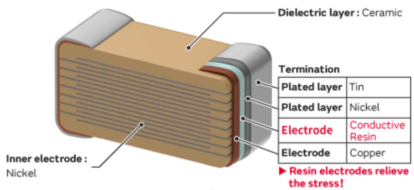 Technical illustration showing a multilayer ceramic component with labeled internal structure. The dielectric layer is identified as ceramic, and the inner electrode is labeled nickel. The termination section highlights plated layers of tin and nickel, conductive resin electrodes, and copper electrodes. Red text notes that resin electrodes relieve the stress, emphasizing performance and reliability characteristics.