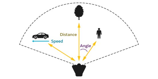 Illustration of a sensor detecting objects within a wide arc-shaped field of view. A car, a tree, and a person are positioned at different locations around the sensor. Arrows indicate measured parameters such as distance, speed, and angle for the detected objects. The diagram uses simple icons and colored labels to explain the sensing concept.