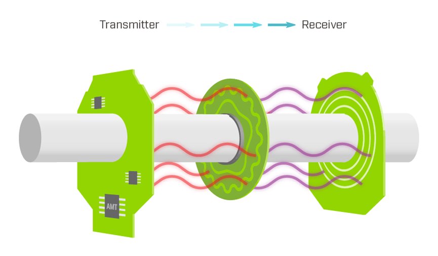 Diagram shows a cylindrical object passing through a green transmitter and receiver pair. Colored waveforms surround the central ring, suggesting wireless signal or energy transfer between the two devices. The transmitter and receiver panels feature small circuit elements, emphasizing electronic technology. Text labels identify the left unit as "Transmitter" and the right unit as "Receiver," with arrows indicating signal direction.