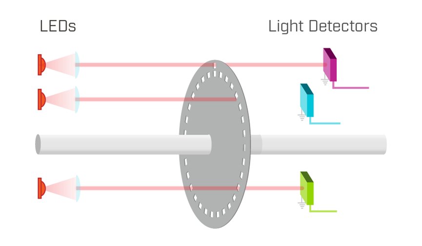 Illustration shows a technical diagram featuring multiple red LEDs aligned with colored light detectors. A central perforated circular disk is mounted on a horizontal shaft between the LEDs and detectors. Pink light beams extend from the LEDs through the disk toward the detectors, suggesting an optical sensing or encoding mechanism. The labels 'LEDs' and 'Light Detectors' appear above the respective components.